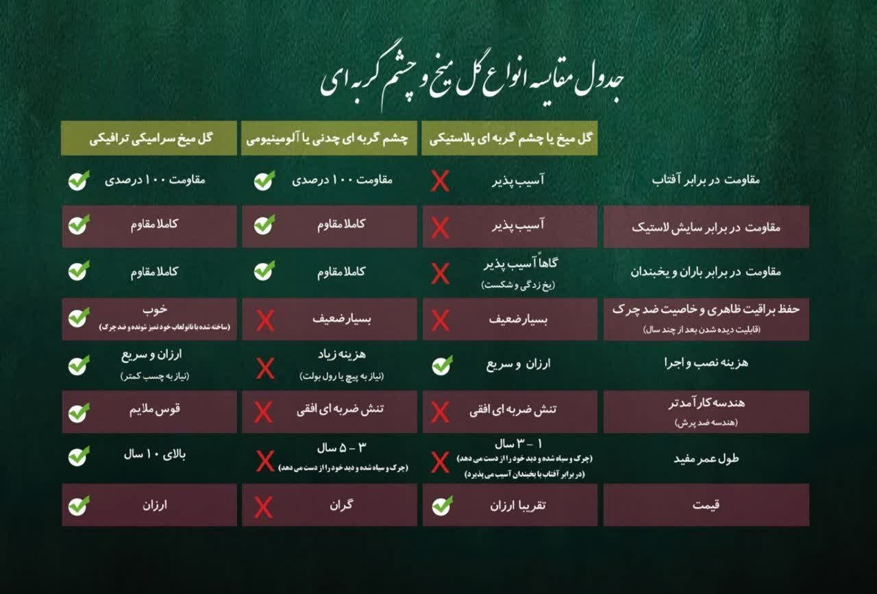 جدول مقایسه انواع گل میخ و چشم گربهای